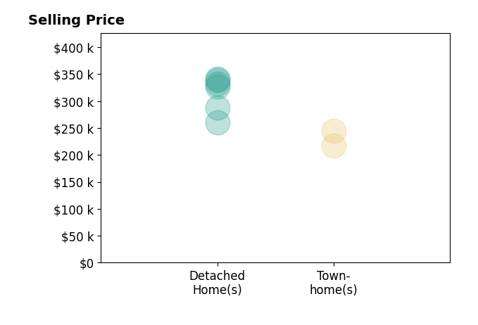 Jill Taylor's sold homes include townhomes from $217K to $245K, detached homes from $261K to $341K.