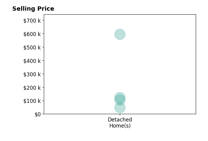 Brenda Kay Ramm's sold homes include detached homes from $50K to $595K.