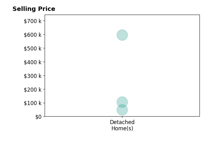 John Jones's sold homes include detached homes from $50K to $595K.