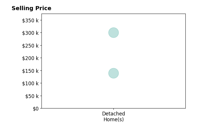 LaDonna Daugherty's sold homes include detached homes from $140K to $300K.
