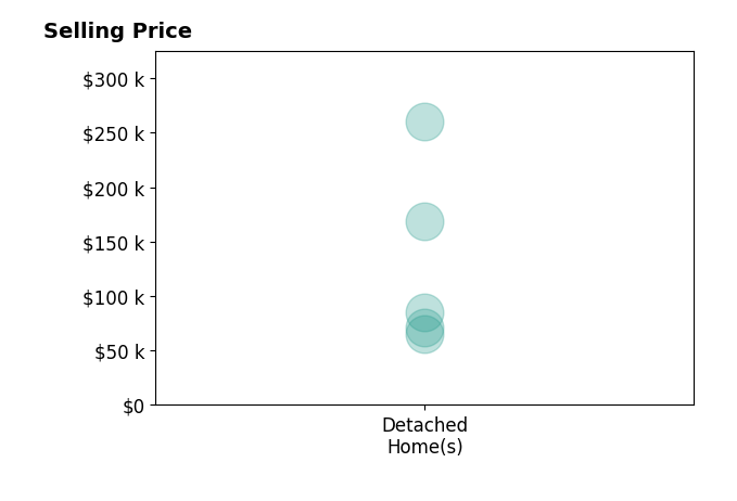 CINDA MUNOZ's sold homes include detached homes from $65K to $260K.