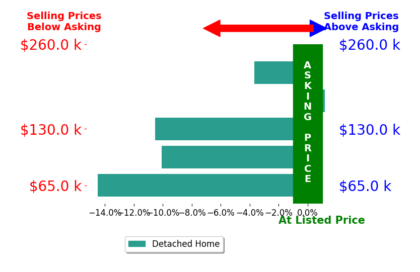 CINDA MUNOZ's sold homes closed 7.8% below asking on average, with 0 homes above, 4 below, and 1 at asking price.