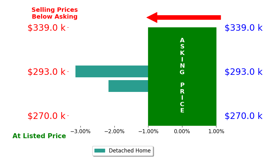 LISA STEELE's sold homes closed 2.7% below asking on average, with 0 homes above, 2 below, and 0 at asking price.