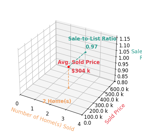 LISA STEELE sold 2 homes with an average sold price of $304K and an average sale-to-list ratio of 97.3%.
