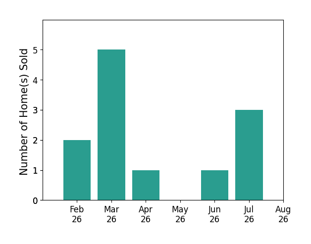 HOLLI NELSON sold 2 homes in February 2026, 5 homes in March 2026, 1 home in April 2026, 1 home in June 2026, 3 homes in July 2026, for a total of 12 homes.