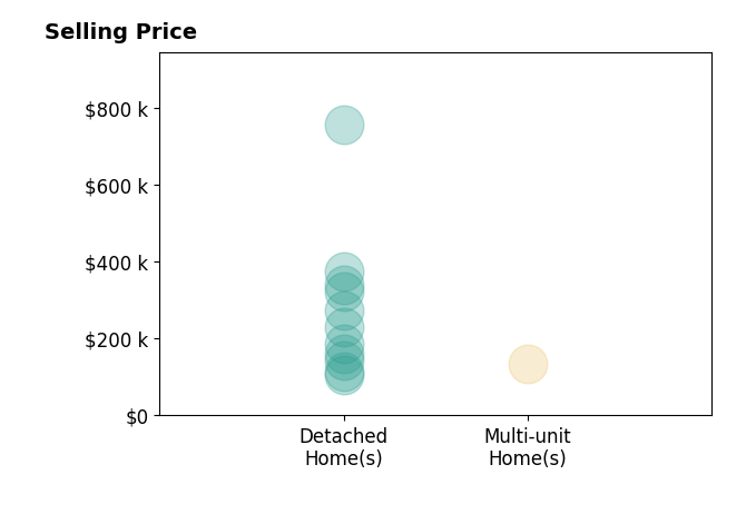 HOLLI NELSON's sold homes include multi-unit homes at $135K, detached homes from $105K to $755K.