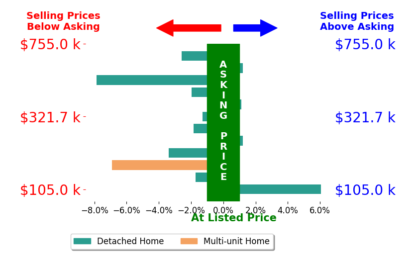 HOLLI NELSON's sold homes closed 1.7% below asking on average, with 2 homes above, 8 below, and 2 at asking price.