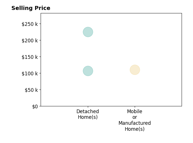 BECKY ESTRADA's sold homes include mobile or manufactured homes at $110K, detached homes from $107K to $225K.