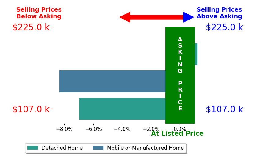 BECKY ESTRADA's sold homes closed 5.1% below asking on average, with 0 homes above, 2 below, and 1 at asking price.