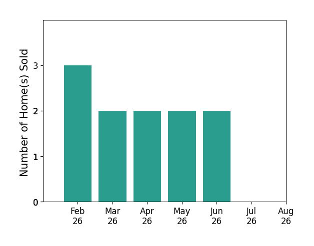 DONNA GARL sold 3 homes in February 2026, 2 homes in March 2026, 2 homes in April 2026, 2 homes in May 2026, 2 homes in June 2026, for a total of 11 homes.