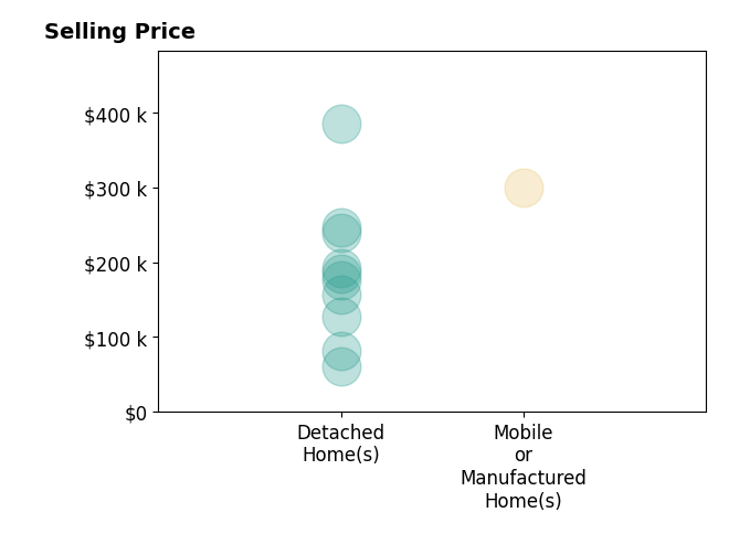 DONNA GARL's sold homes include detached homes from $60K to $386K, mobile or manufactured homes at $300K.