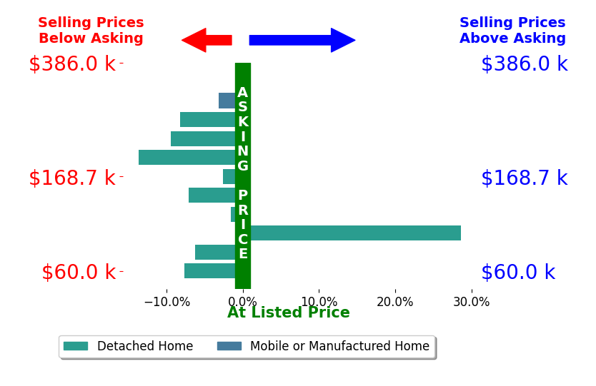DONNA GARL's sold homes closed 2.9% below asking on average, with 1 homes above, 10 below, and 0 at asking price.