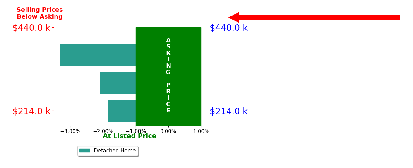JARED MACKRILL's sold homes closed 2.4% below asking on average, with 0 homes above, 3 below, and 0 at asking price.