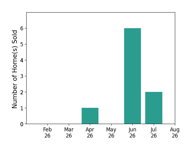JAN HAUN sold 1 home in April 2026, 6 homes in June 2026, 2 homes in July 2026, for a total of 9 homes.