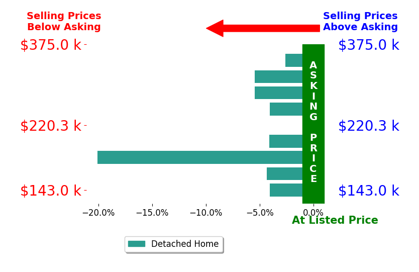 JAN HAUN's sold homes closed 5.5% below asking on average, with 1 homes above, 8 below, and 0 at asking price.