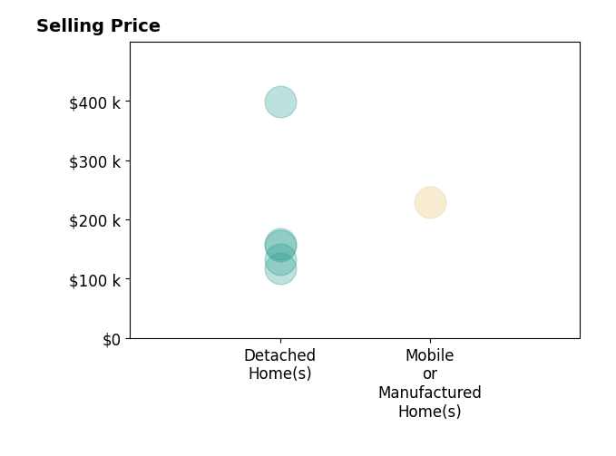 AMY NEWMAN's sold homes include detached homes from $118K to $399K, mobile or manufactured homes at $229K.