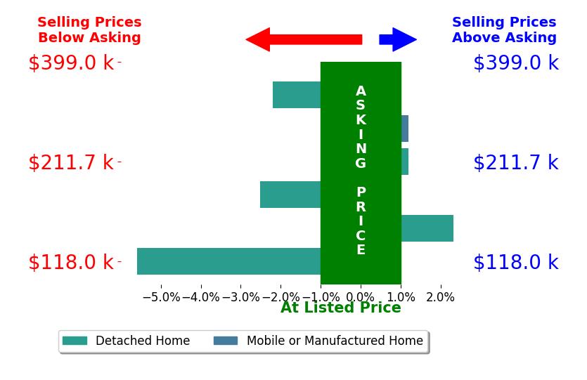 AMY NEWMAN's sold homes closed 1.3% below asking on average, with 1 homes above, 3 below, and 2 at asking price.