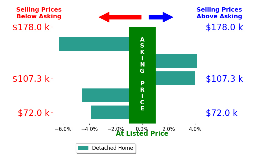 Sandy Macke's sold homes closed 1.3% below asking on average, with 2 homes above, 3 below, and 0 at asking price.