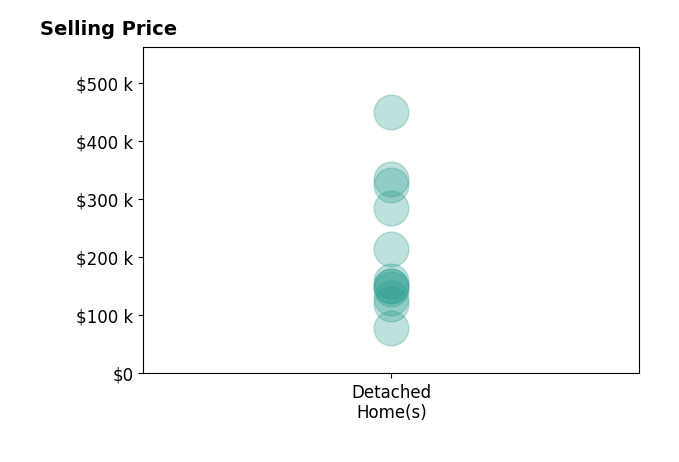 CAITLIN COPAS's sold homes include detached homes from $78K to $450K.