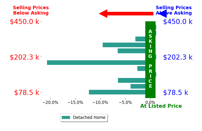 CAITLIN COPAS's sold homes closed 5.4% below asking on average, with 0 homes above, 8 below, and 4 at asking price.