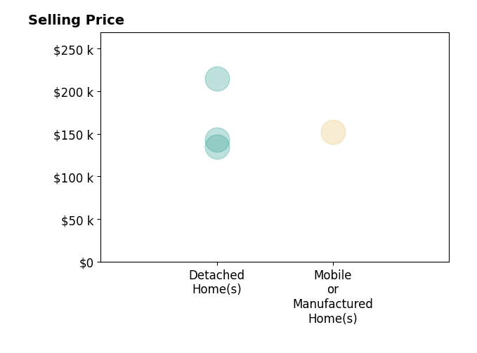Marco Martinez's sold homes include detached homes from $135K to $215K, mobile or manufactured homes at $152K.