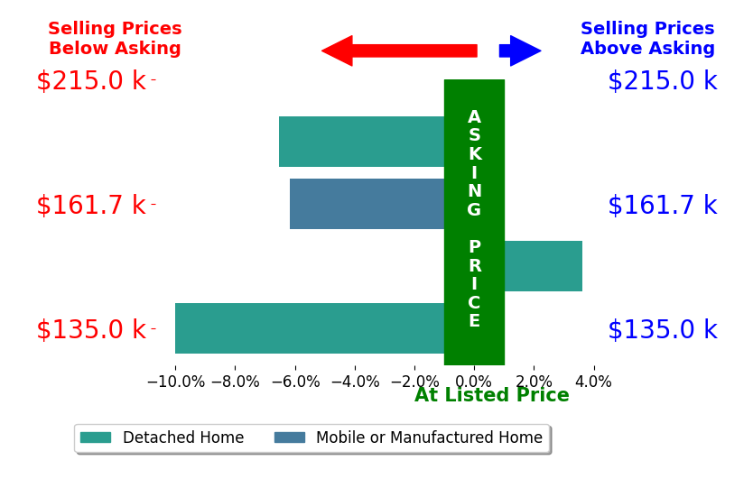 Marco Martinez's sold homes closed 4.8% below asking on average, with 1 homes above, 3 below, and 0 at asking price.