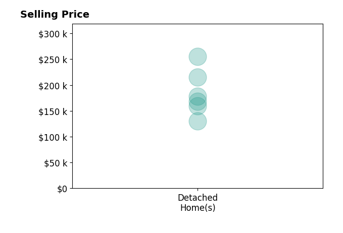 ERIKA GUERRERO's sold homes include detached homes from $130K to $255K.
