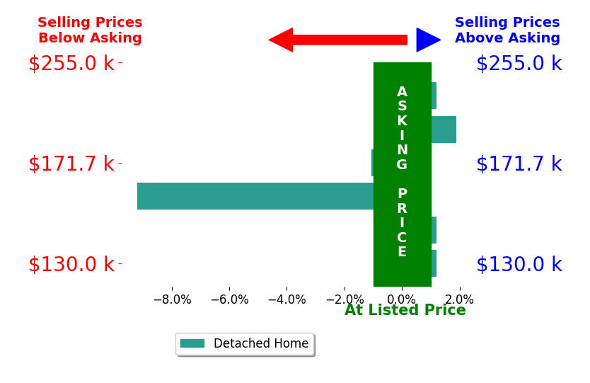 ERIKA GUERRERO's sold homes closed 1.4% below asking on average, with 1 homes above, 2 below, and 3 at asking price.