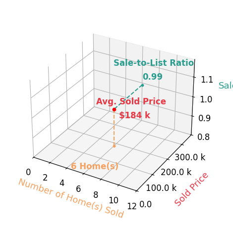 ERIKA GUERRERO sold 6 homes with an average sold price of $184K and an average sale-to-list ratio of 98.6%.