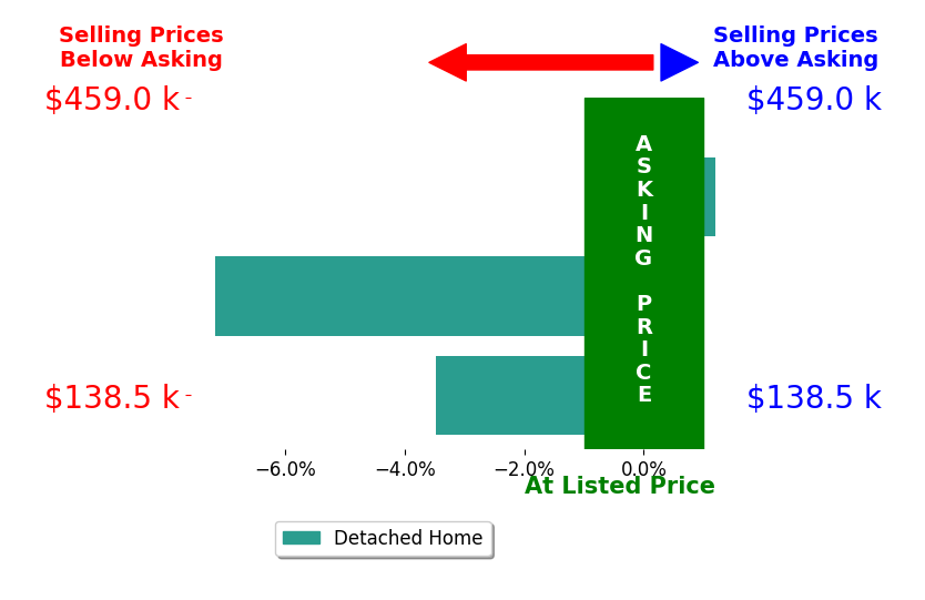 LINDA DEDIC's sold homes closed 3.5% below asking on average, with 0 homes above, 2 below, and 1 at asking price.