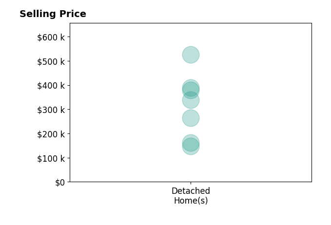 TRISTA DELUNGER's sold homes include detached homes from $147K to $525K.
