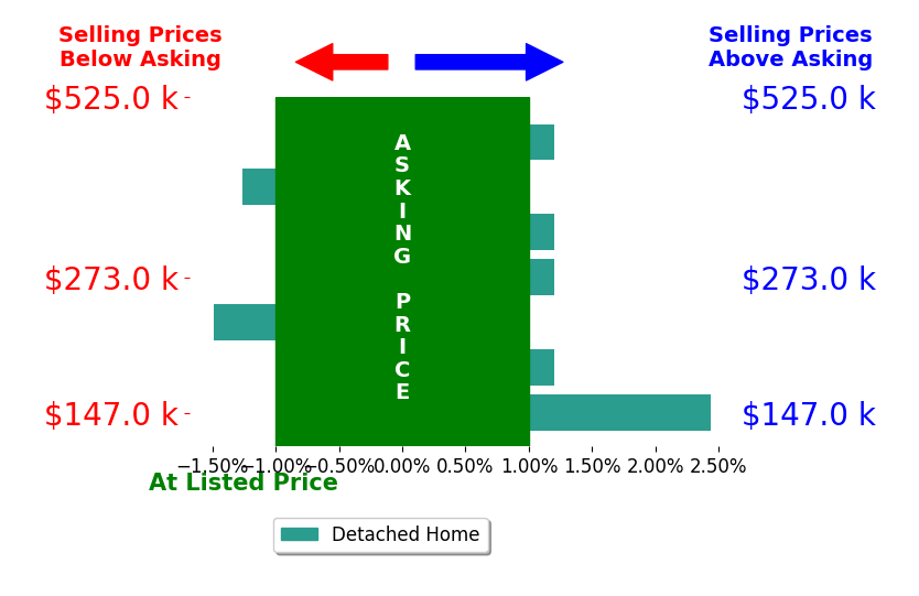 TRISTA DELUNGER's sold homes closed 0.0% above asking on average, with 1 homes above, 2 below, and 4 at asking price.