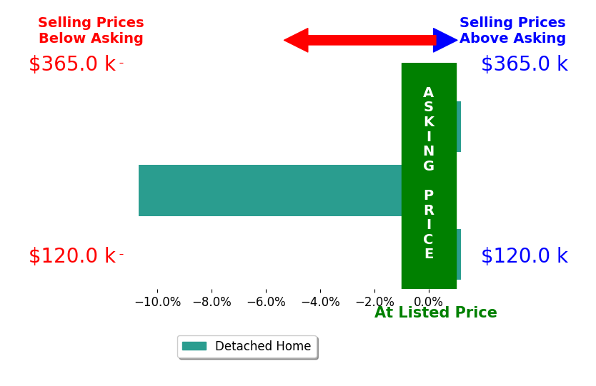 SAXON LEE's sold homes closed 3.6% below asking on average, with 0 homes above, 1 below, and 2 at asking price.