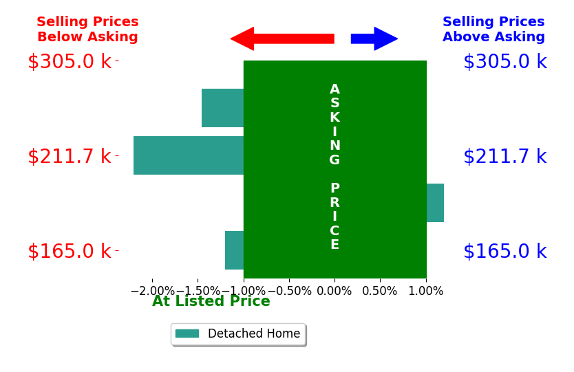 CHARISSA JOHNSON's sold homes closed 1.3% below asking on average, with 0 homes above, 3 below, and 1 at asking price.
