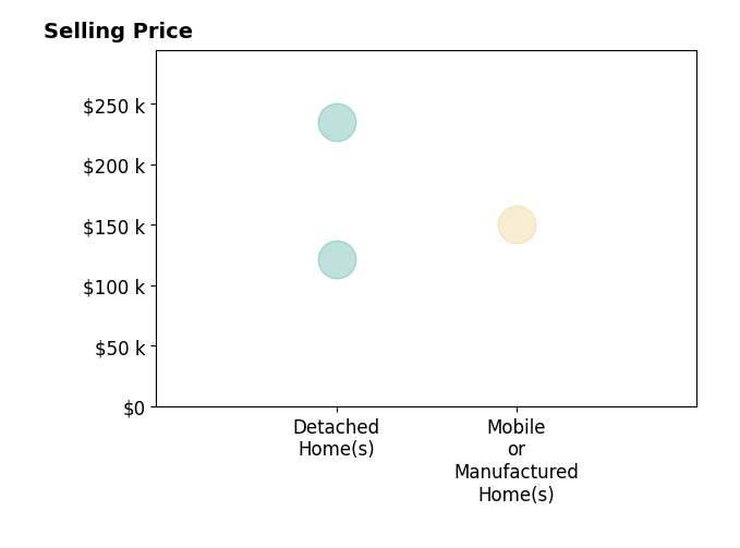 FORREST HICKMAN's sold homes include detached homes from $121K to $235K, mobile or manufactured homes at $150K.