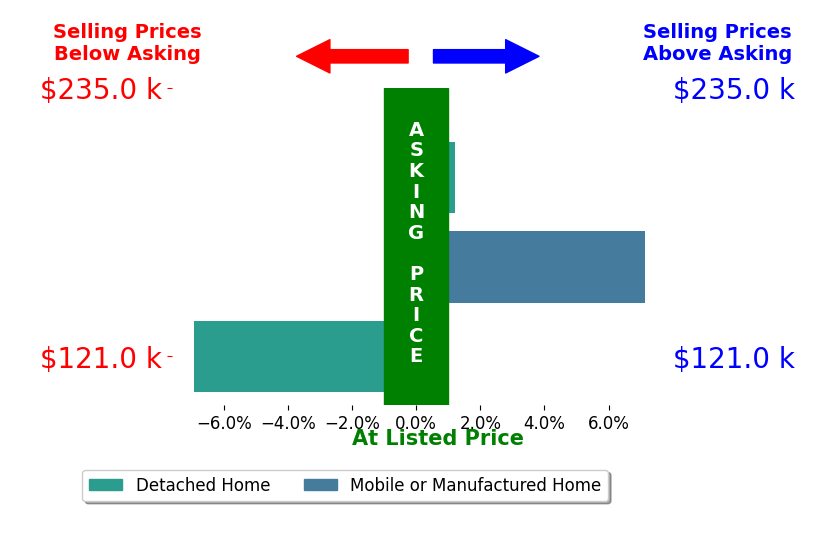 FORREST HICKMAN's sold homes closed 0.1% above asking on average, with 1 homes above, 1 below, and 1 at asking price.