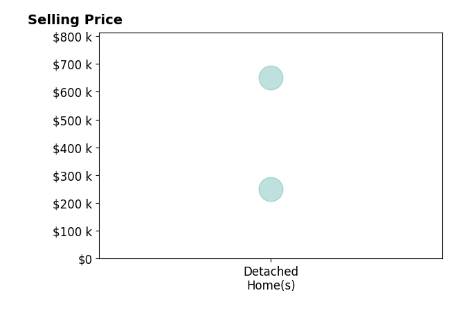 Tori Smith's sold homes include detached homes from $250K to $650K.