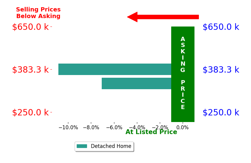 Tori Smith's sold homes closed 8.9% below asking on average, with 0 homes above, 2 below, and 0 at asking price.