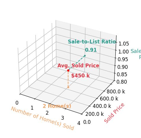 Tori Smith sold 2 homes with an average sold price of $450K and an average sale-to-list ratio of 91.1%.