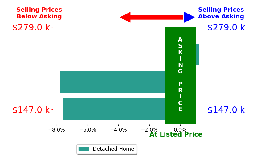 Johnny Lambert's sold homes closed 5.1% below asking on average, with 0 homes above, 2 below, and 1 at asking price.