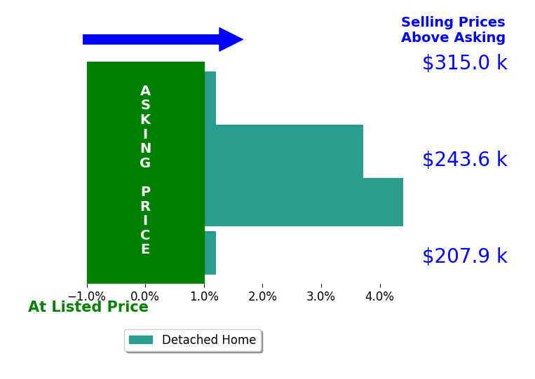 Bar chart comparing asking price vs selling price for Stephanie Dattolico