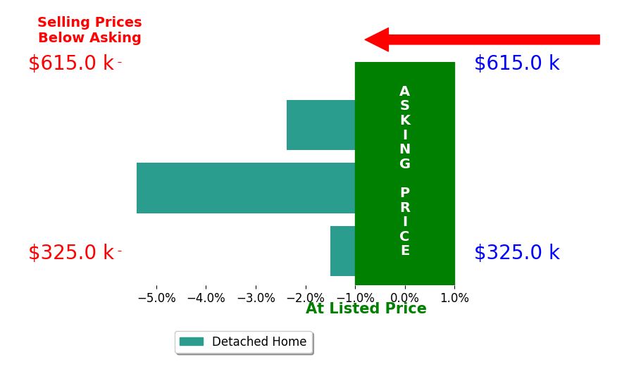Bar chart comparing asking price vs selling price for Jessica Salcido