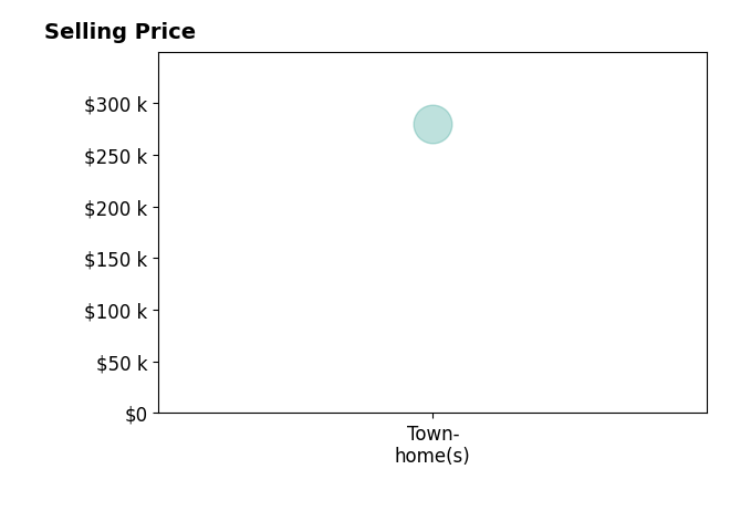 Histogram of home sales price ranges for Randy Kittler
