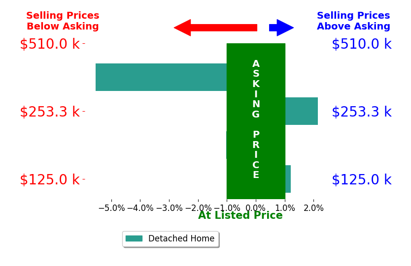 Bar chart comparing asking price vs selling price for Julie Stevenson Fischer