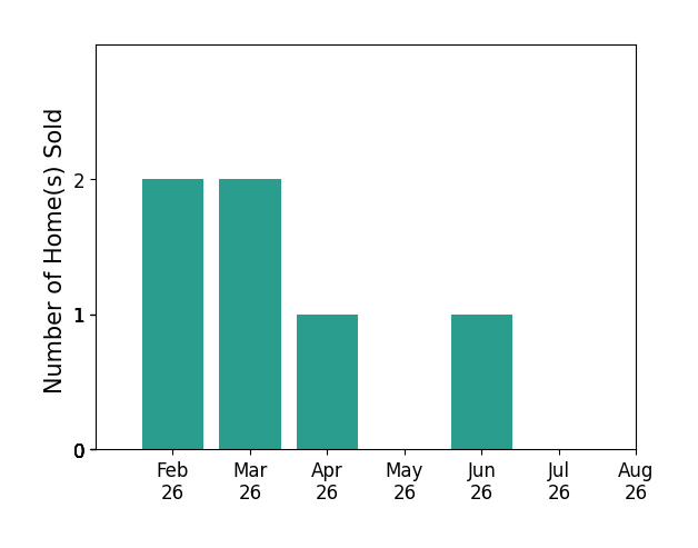 Bar chart of total home sales by Bobbi Ricker over the past 12 months