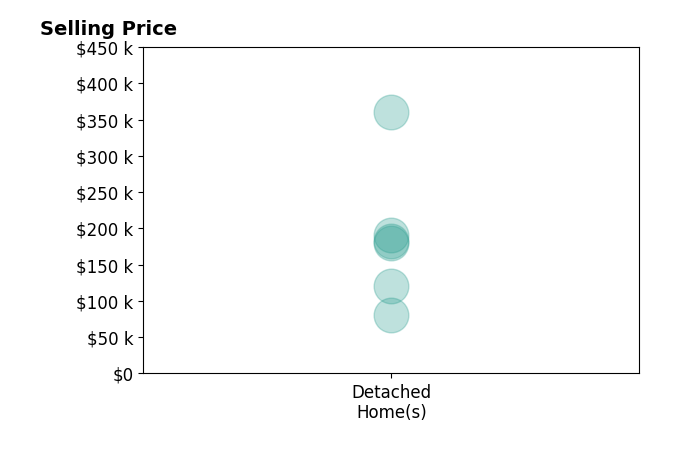 Histogram of home sales price ranges for Bobbi Ricker