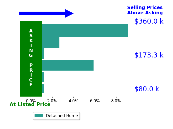 Bar chart comparing asking price vs selling price for Bobbi Ricker