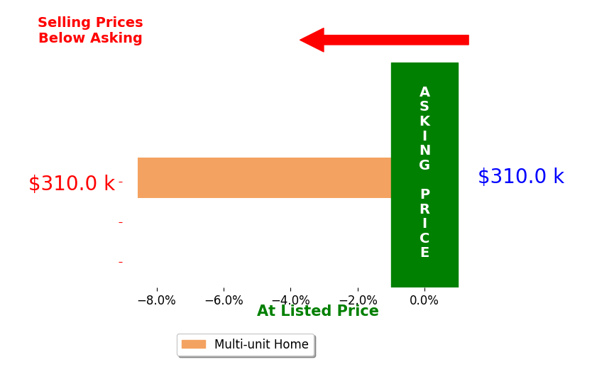 Bar chart comparing asking price vs selling price for Felina Perez
