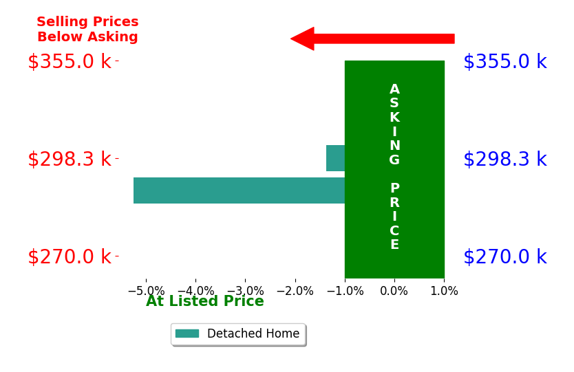 Bar chart comparing asking price vs selling price for Michelle White