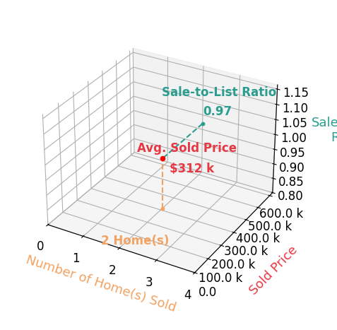 Chart showing sale-to-list price ratio for Michelle White